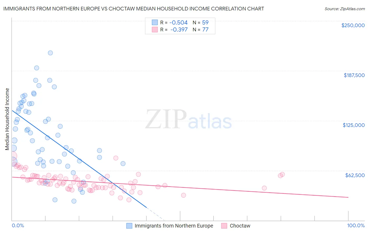 Immigrants from Northern Europe vs Choctaw Median Household Income