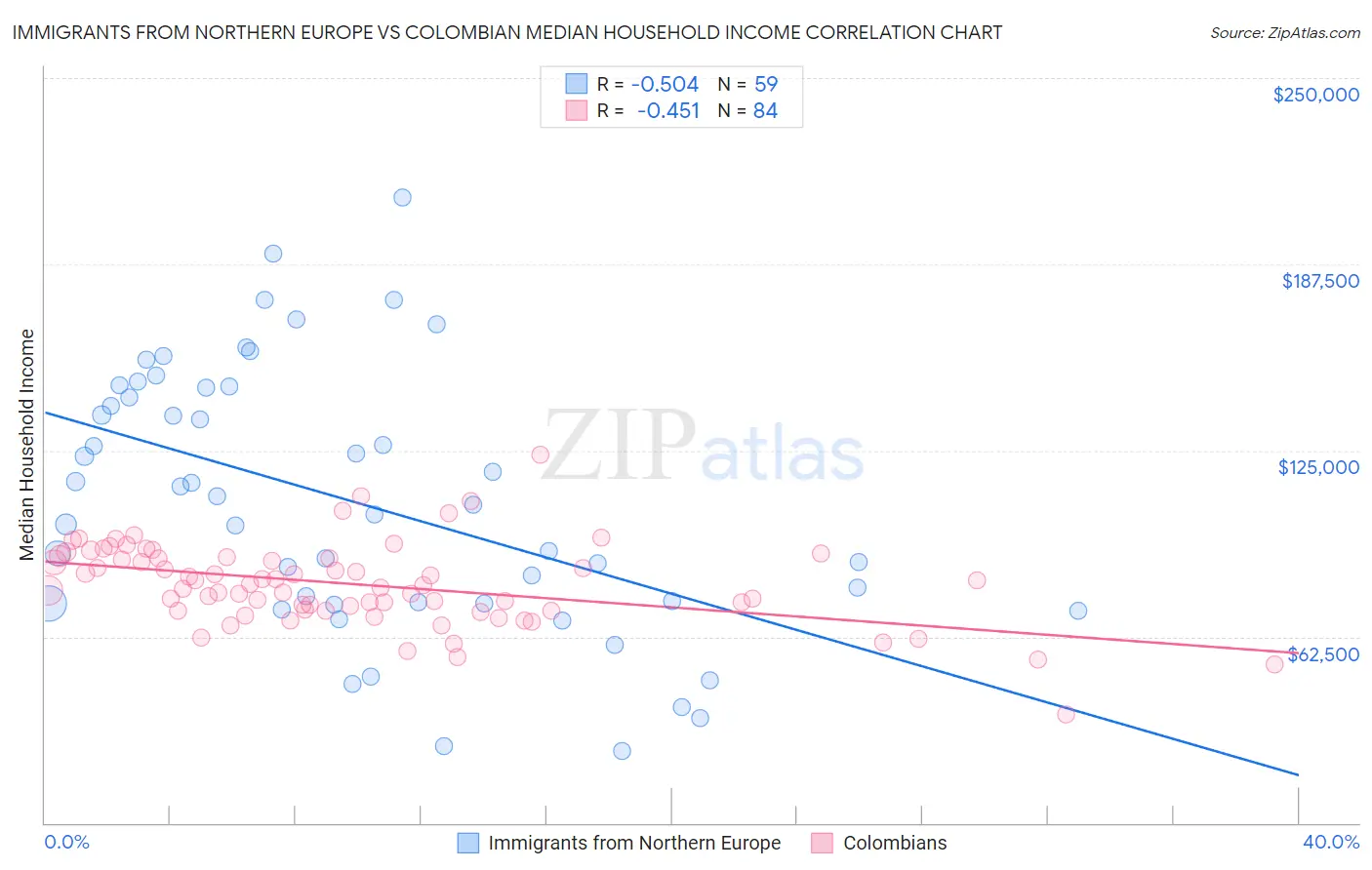 Immigrants from Northern Europe vs Colombian Median Household Income