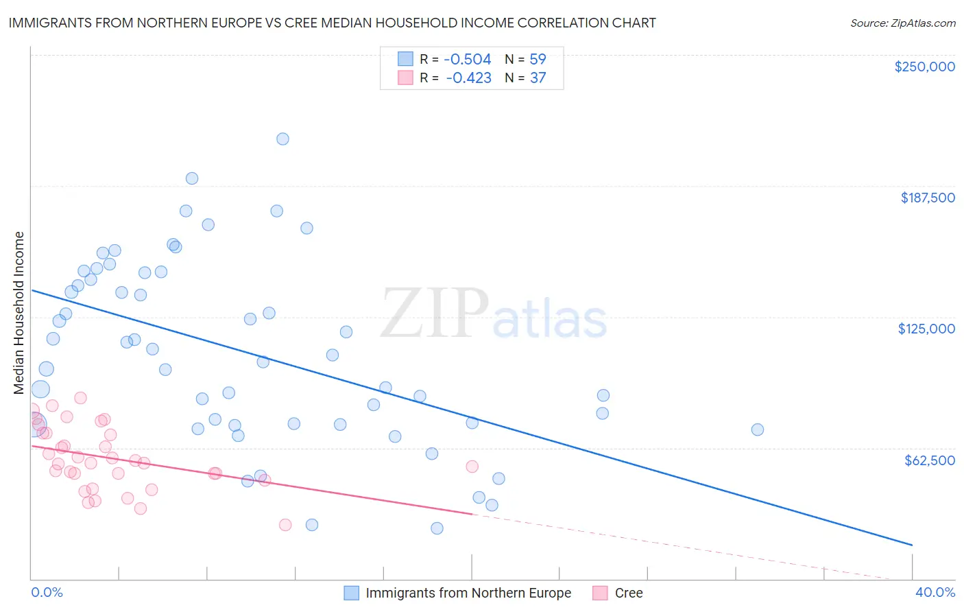 Immigrants from Northern Europe vs Cree Median Household Income
