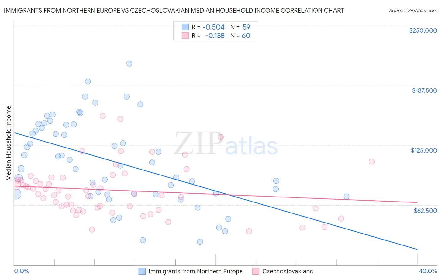 Immigrants from Northern Europe vs Czechoslovakian Median Household Income