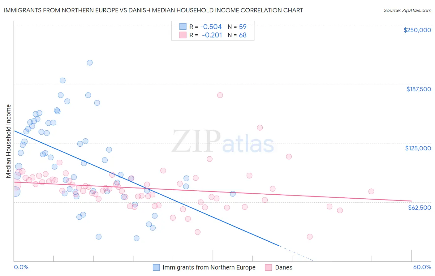 Immigrants from Northern Europe vs Danish Median Household Income