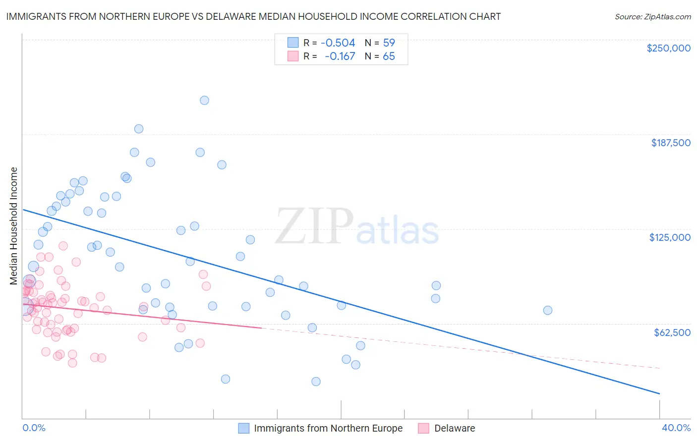 Immigrants from Northern Europe vs Delaware Median Household Income