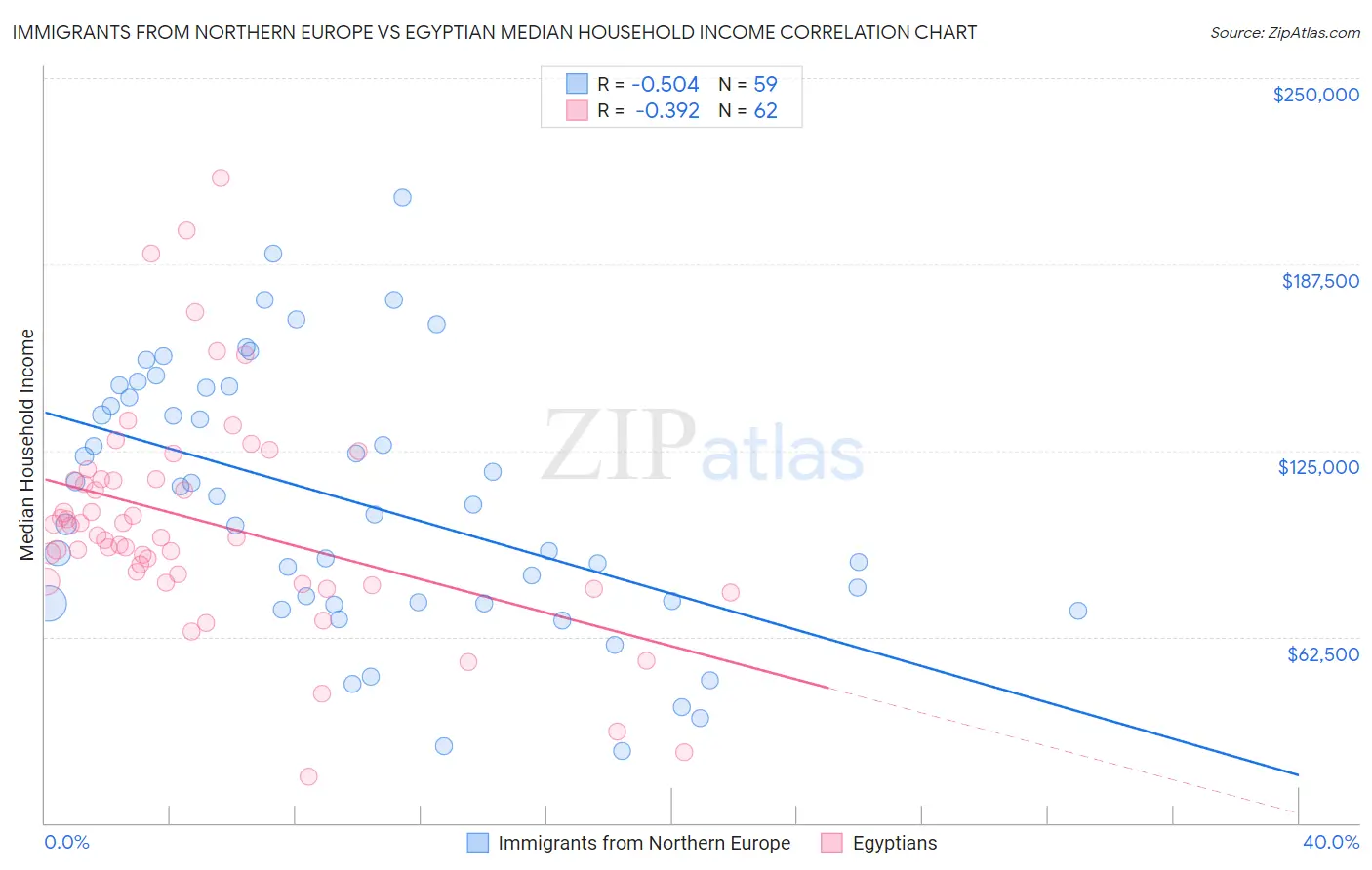 Immigrants from Northern Europe vs Egyptian Median Household Income