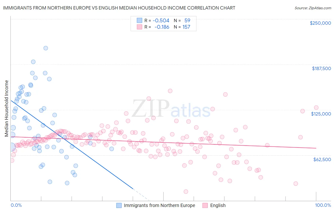 Immigrants from Northern Europe vs English Median Household Income