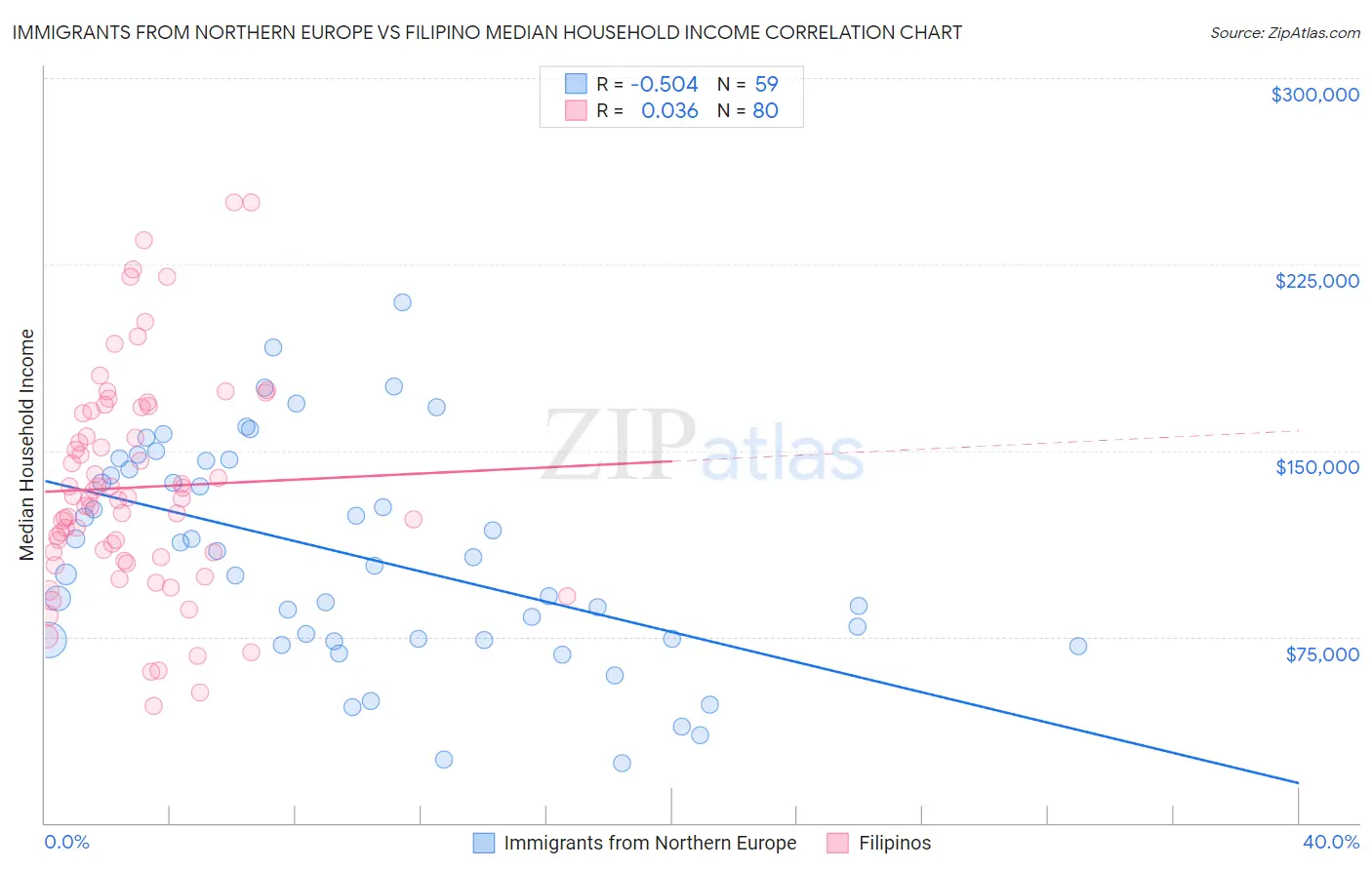 Immigrants from Northern Europe vs Filipino Median Household Income