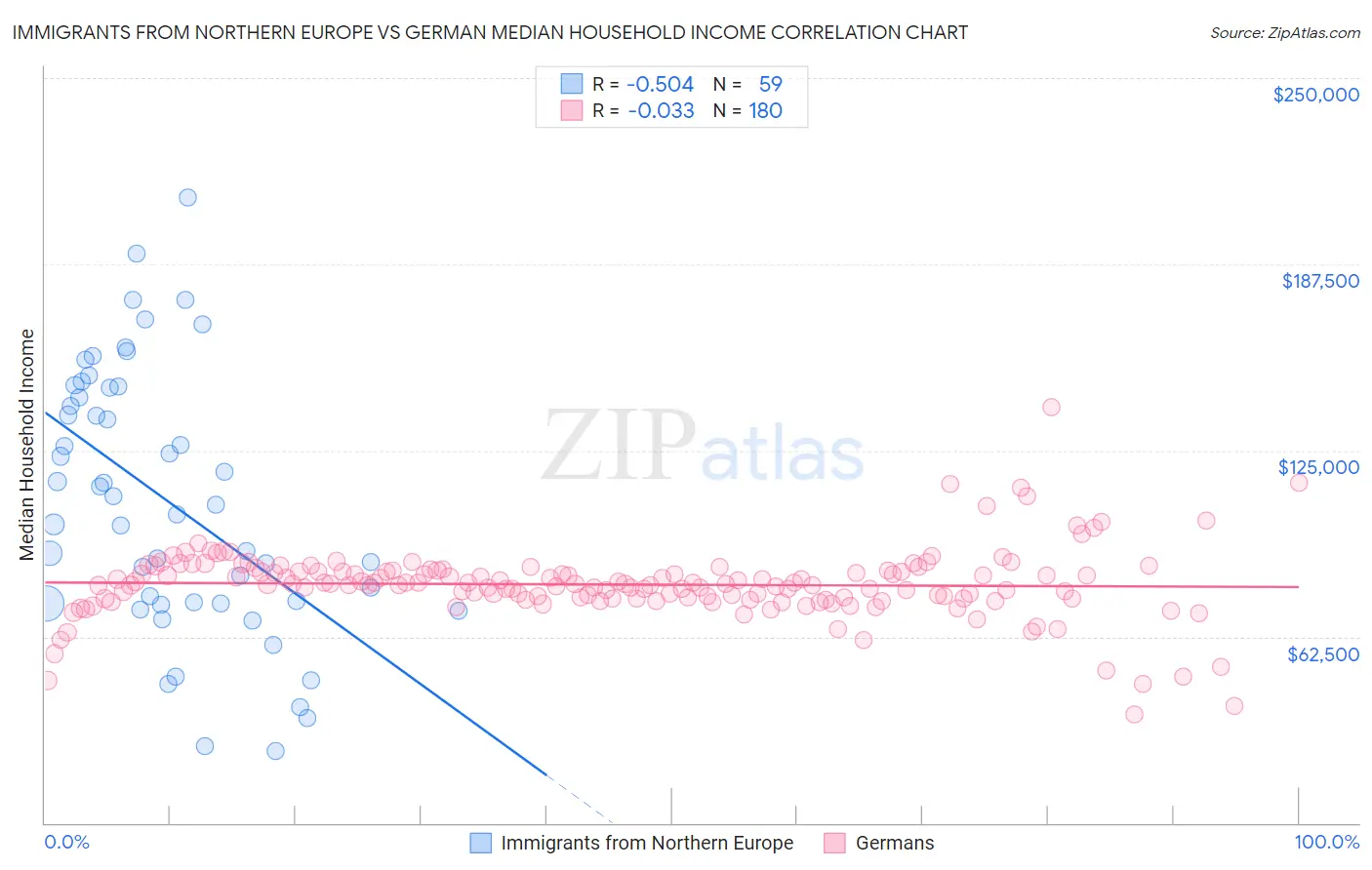 Immigrants from Northern Europe vs German Median Household Income