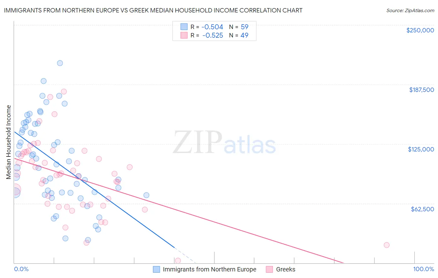 Immigrants from Northern Europe vs Greek Median Household Income