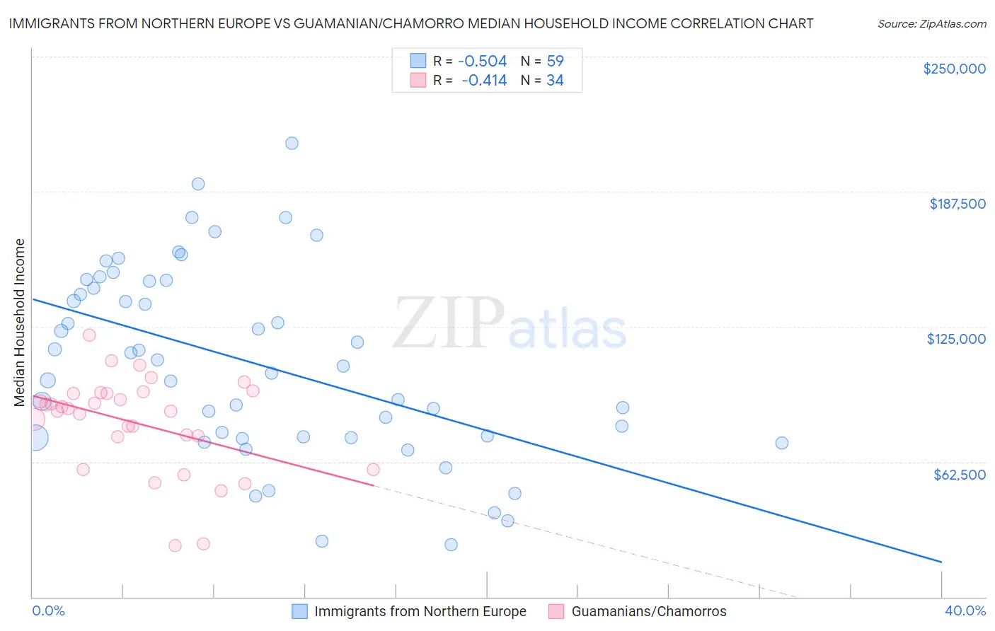 Immigrants from Northern Europe vs Guamanian/Chamorro Median Household Income