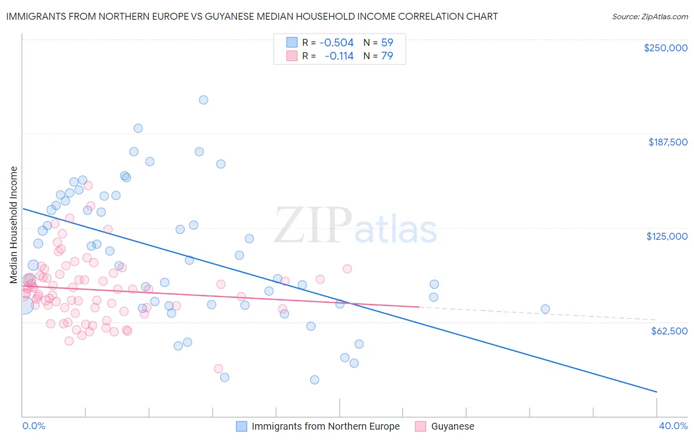 Immigrants from Northern Europe vs Guyanese Median Household Income