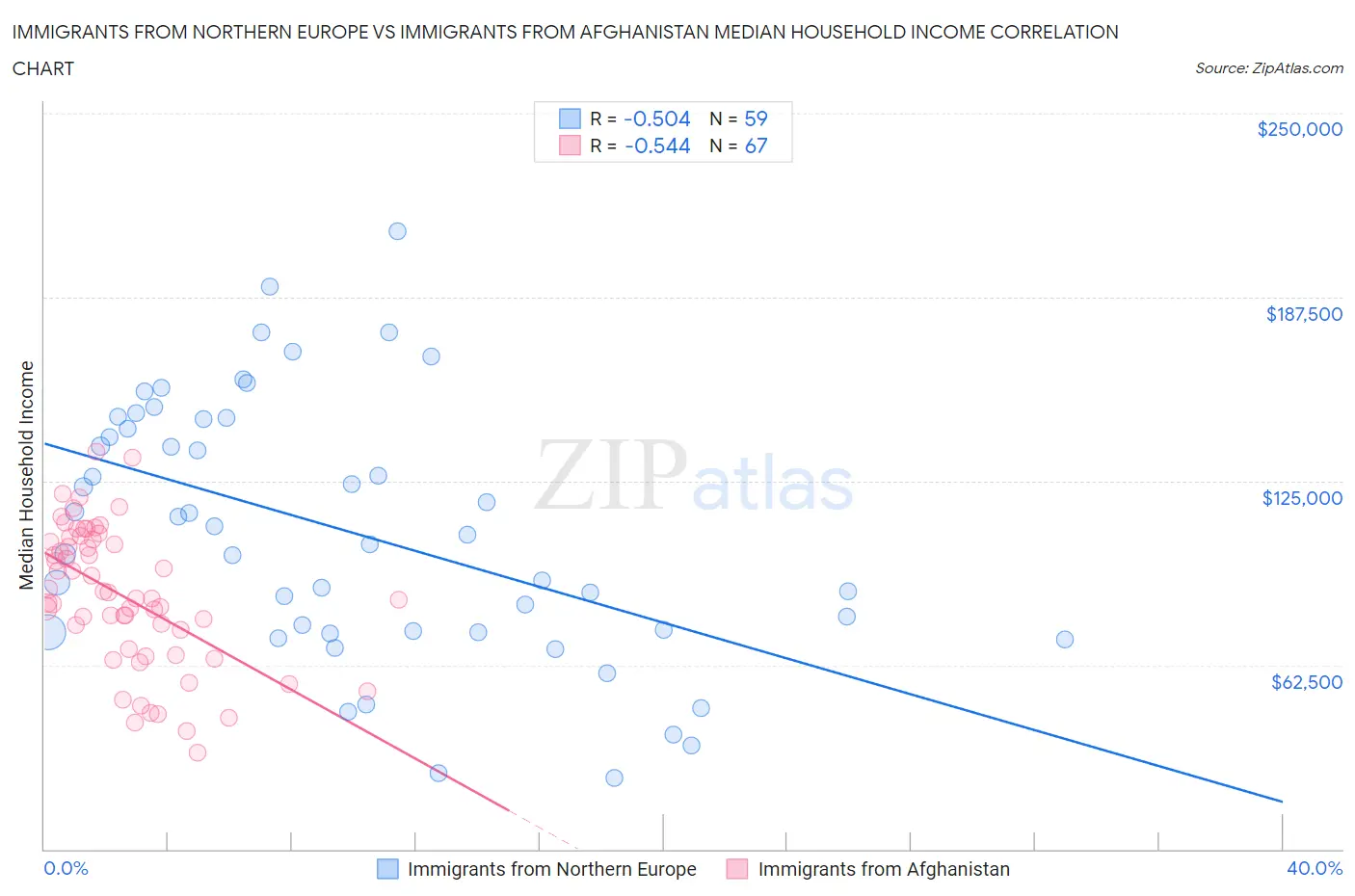 Immigrants from Northern Europe vs Immigrants from Afghanistan Median Household Income