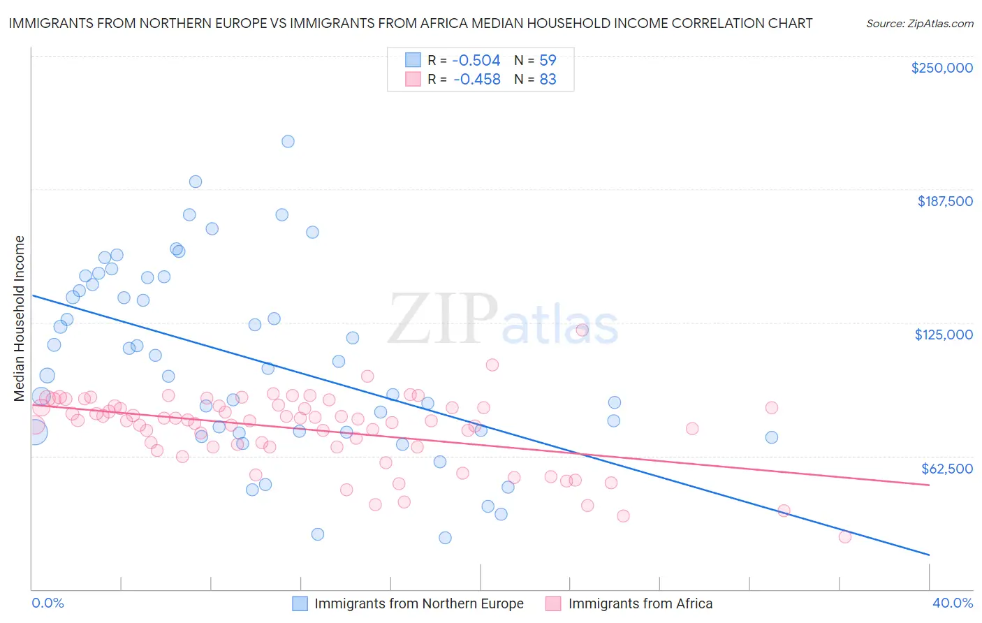 Immigrants from Northern Europe vs Immigrants from Africa Median Household Income