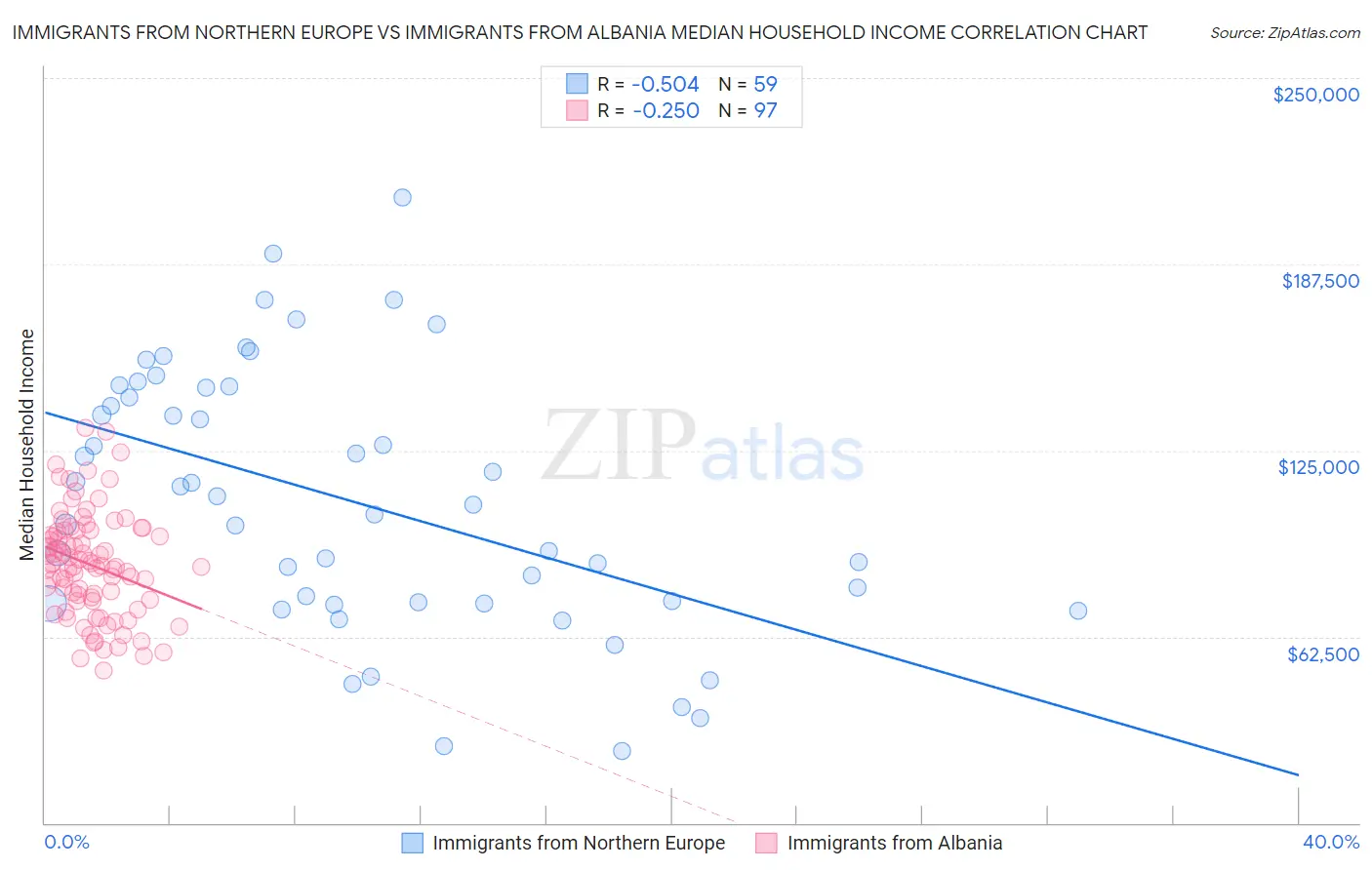 Immigrants from Northern Europe vs Immigrants from Albania Median Household Income
