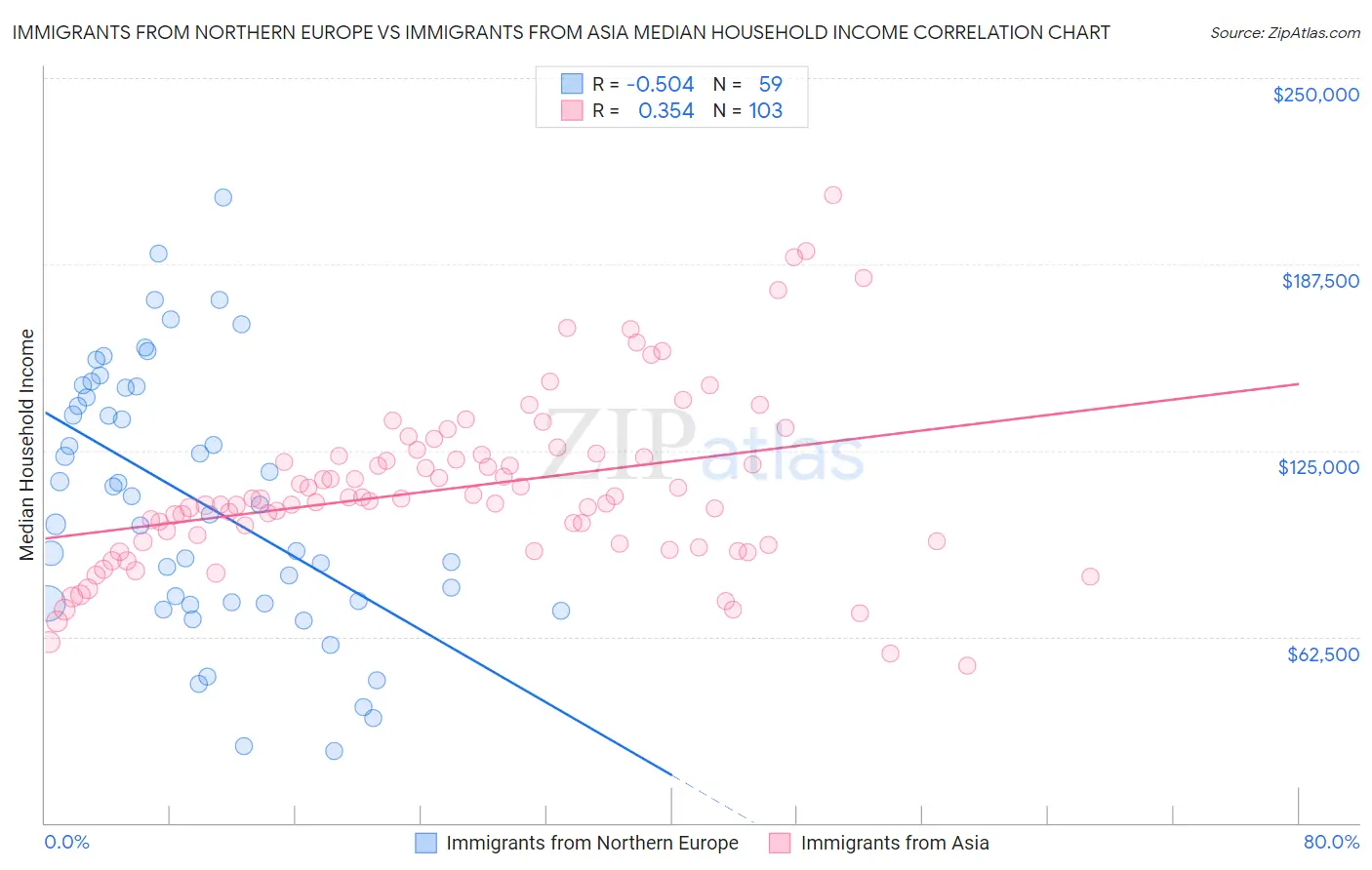 Immigrants from Northern Europe vs Immigrants from Asia Median Household Income
