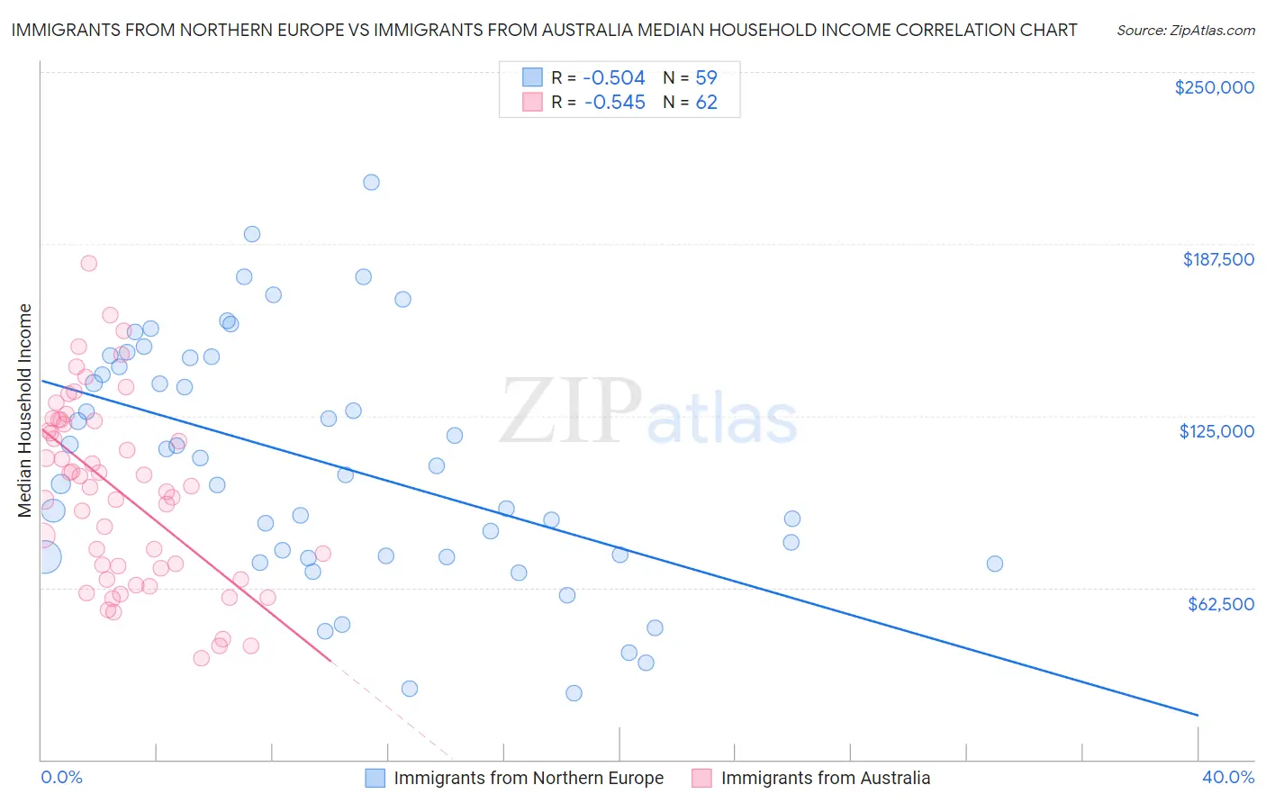 Immigrants from Northern Europe vs Immigrants from Australia Median Household Income