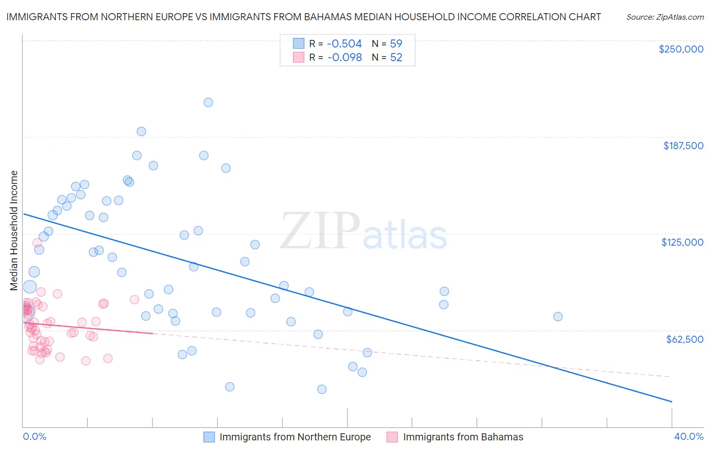 Immigrants from Northern Europe vs Immigrants from Bahamas Median Household Income