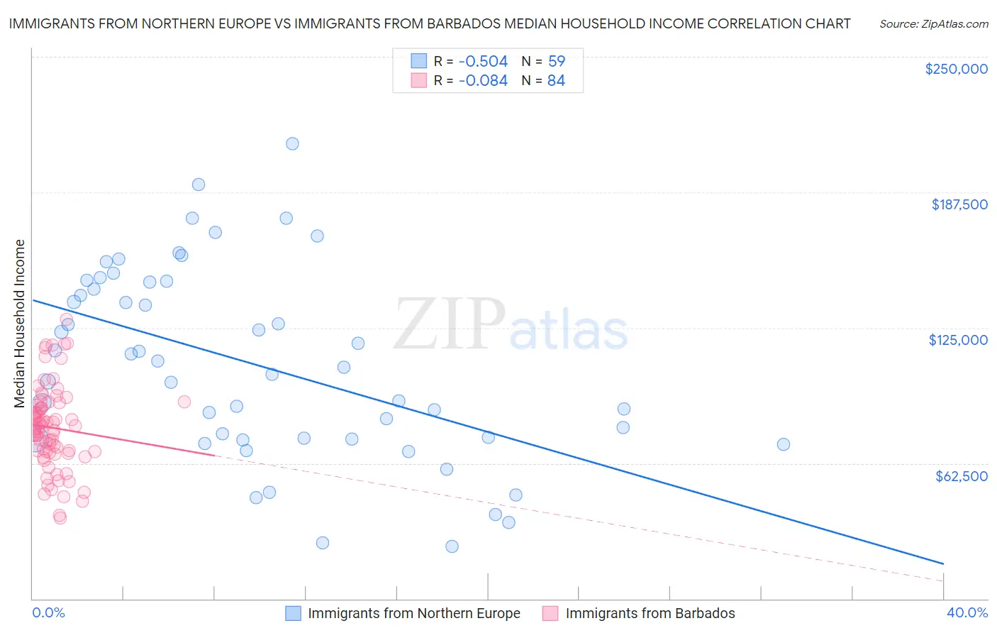 Immigrants from Northern Europe vs Immigrants from Barbados Median Household Income