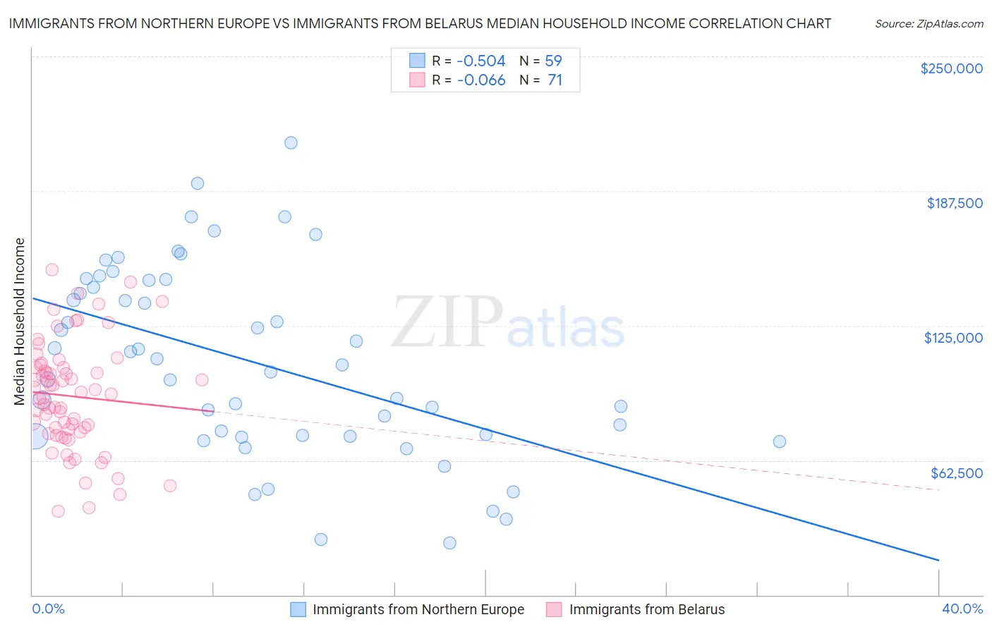 Immigrants from Northern Europe vs Immigrants from Belarus Median Household Income