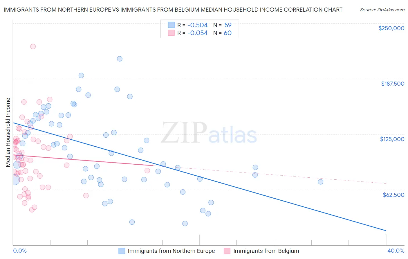 Immigrants from Northern Europe vs Immigrants from Belgium Median Household Income