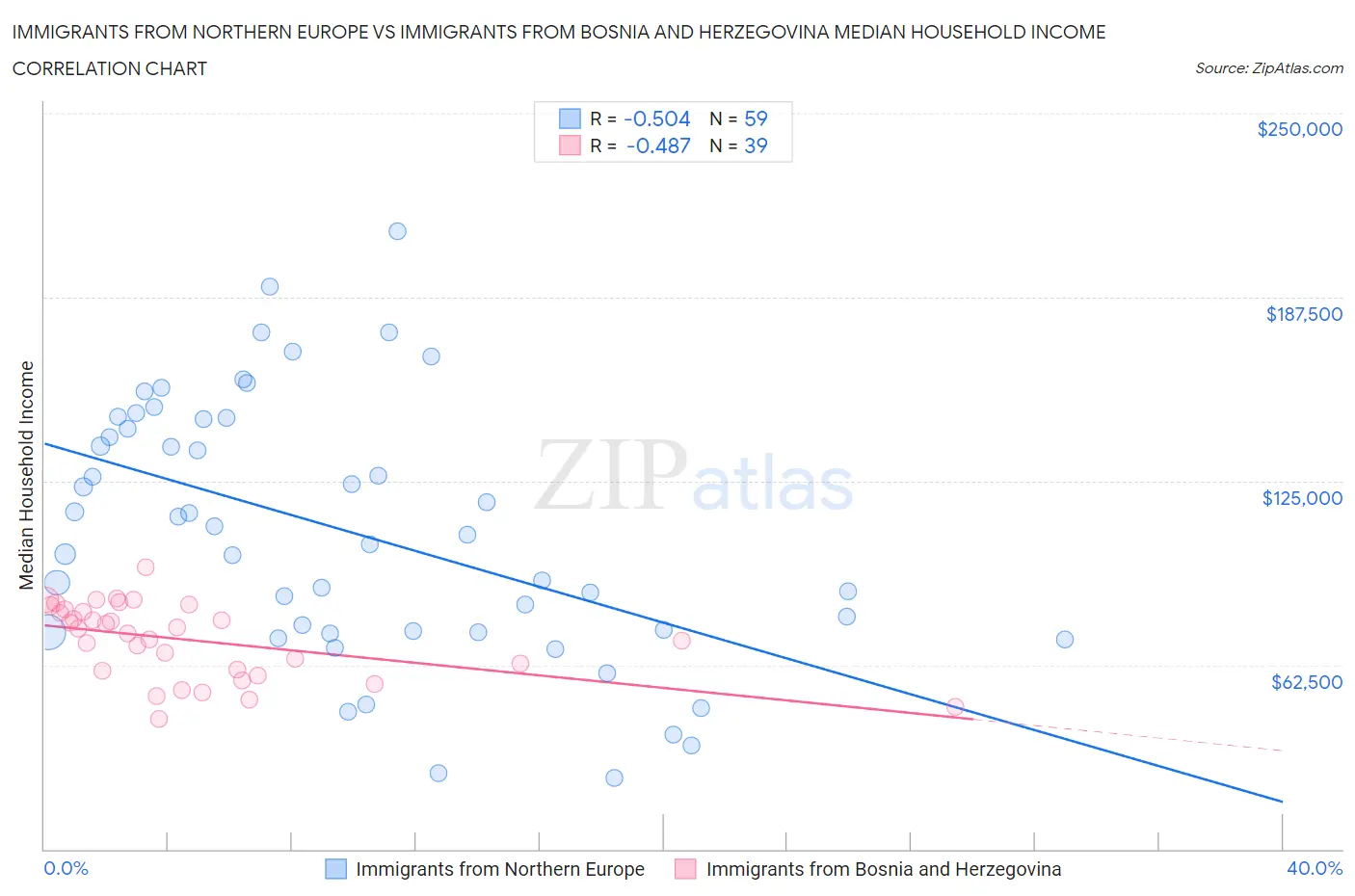 Immigrants from Northern Europe vs Immigrants from Bosnia and Herzegovina Median Household Income