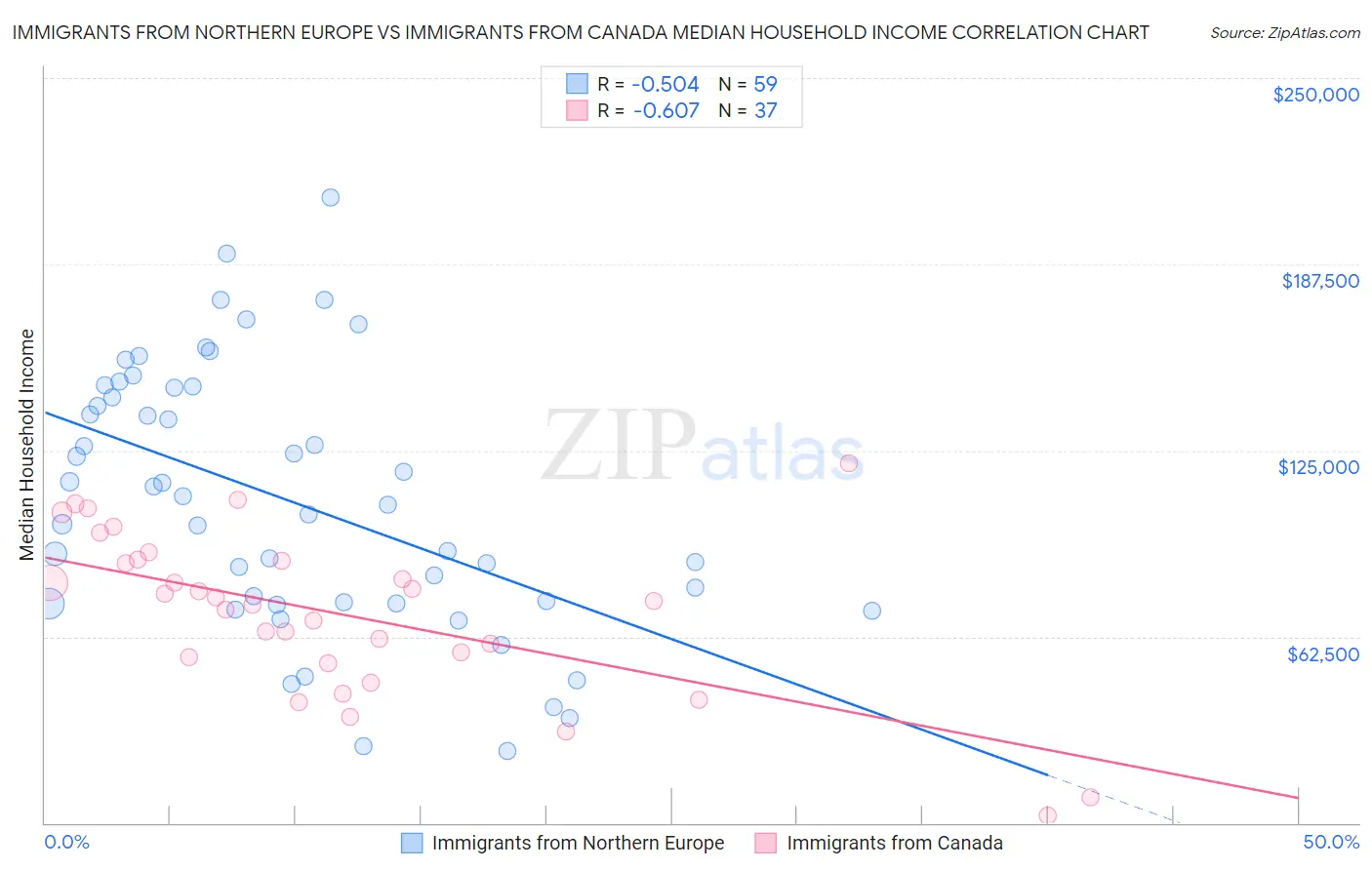 Immigrants from Northern Europe vs Immigrants from Canada Median Household Income