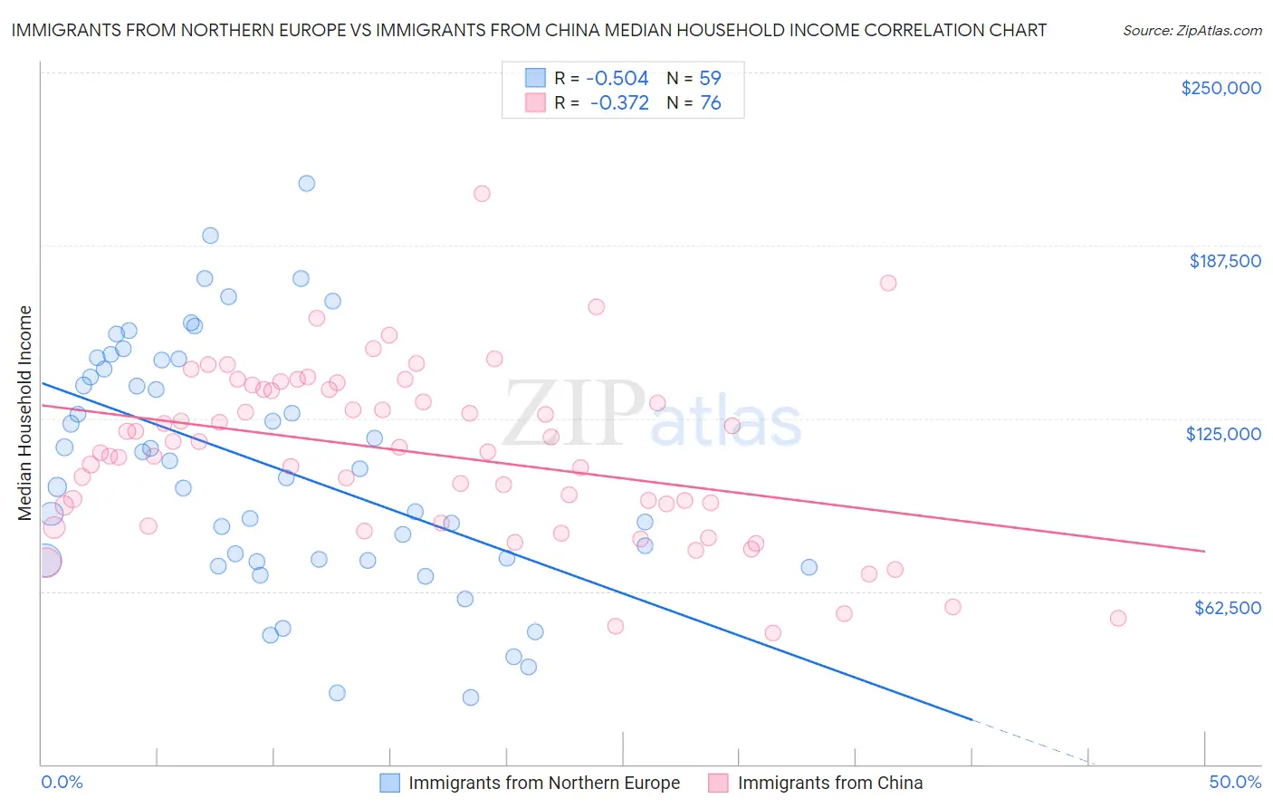 Immigrants from Northern Europe vs Immigrants from China Median Household Income