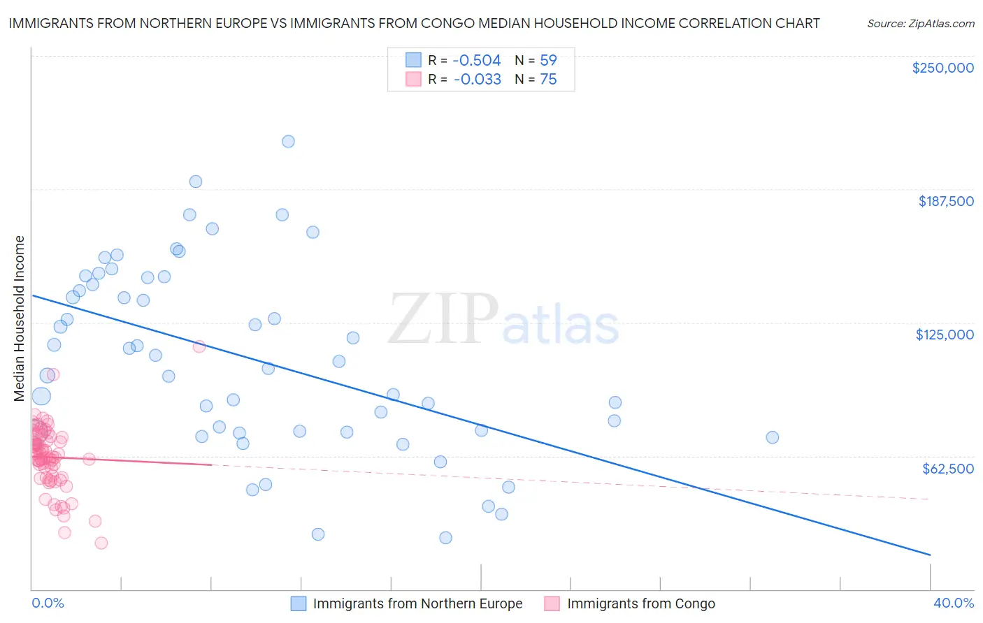 Immigrants from Northern Europe vs Immigrants from Congo Median Household Income