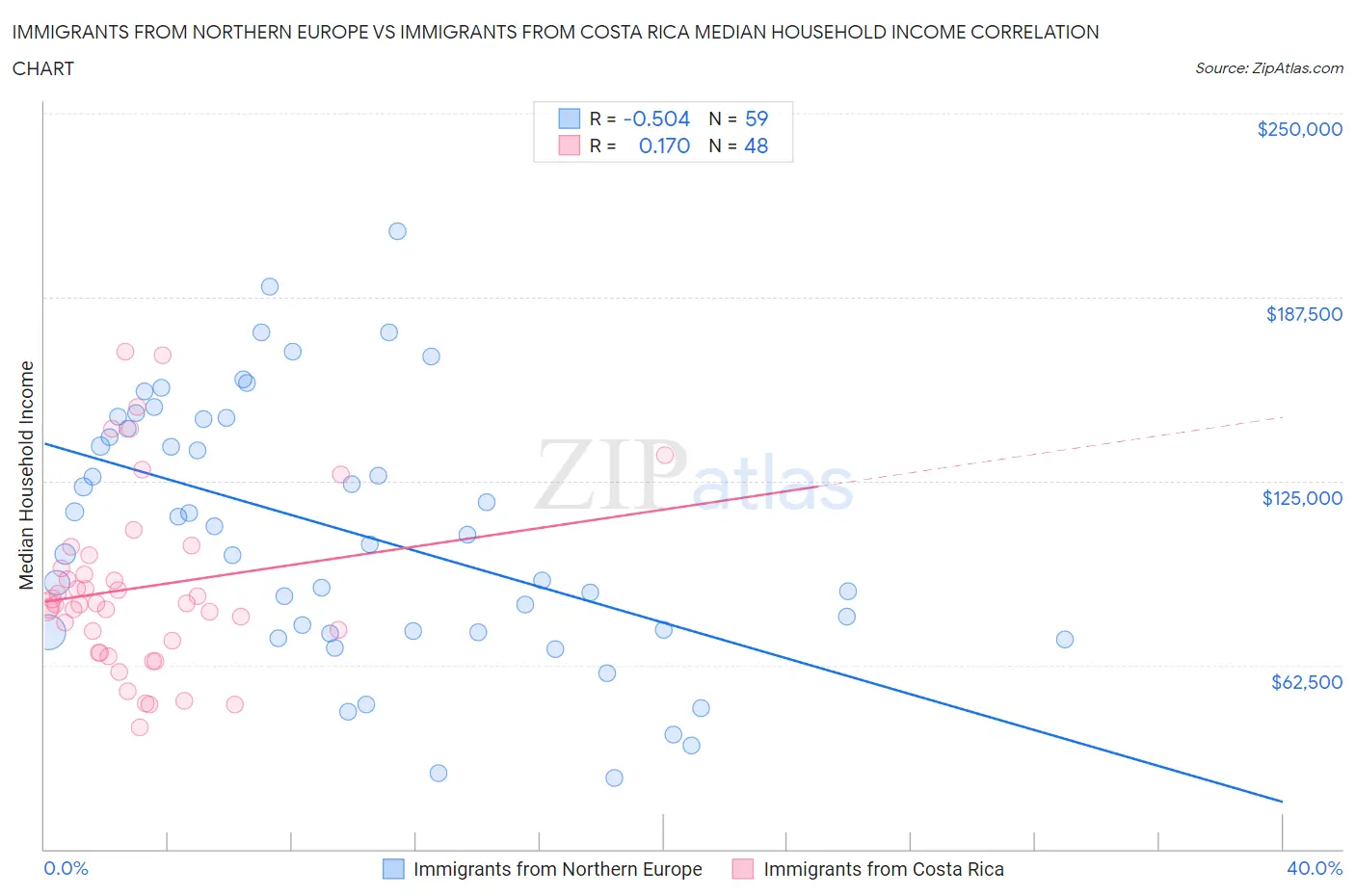 Immigrants from Northern Europe vs Immigrants from Costa Rica Median Household Income
