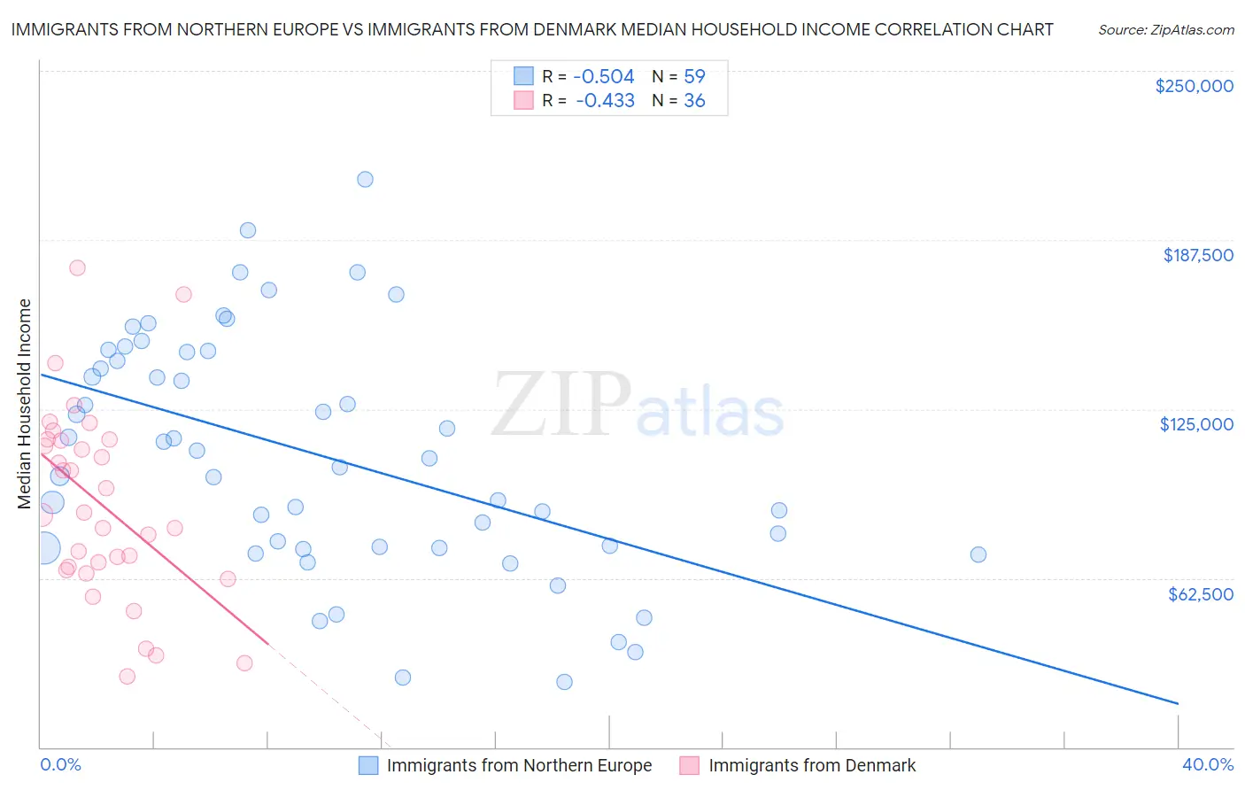 Immigrants from Northern Europe vs Immigrants from Denmark Median Household Income