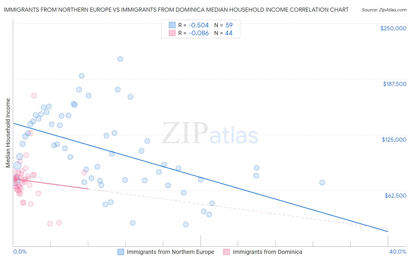 Immigrants from Northern Europe vs Immigrants from Dominica Median Household Income