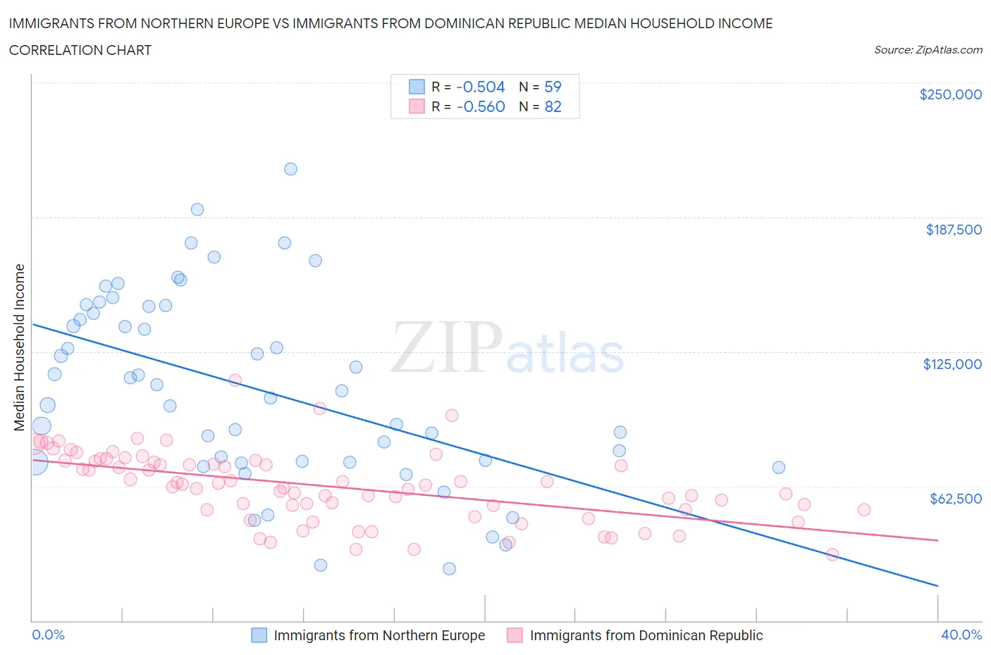 Immigrants from Northern Europe vs Immigrants from Dominican Republic Median Household Income