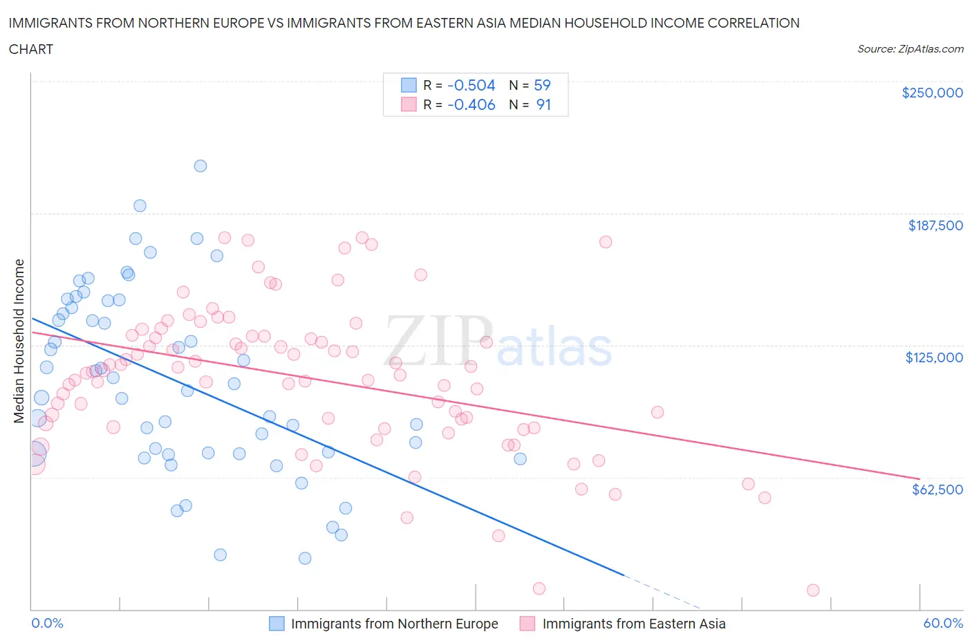 Immigrants from Northern Europe vs Immigrants from Eastern Asia Median Household Income