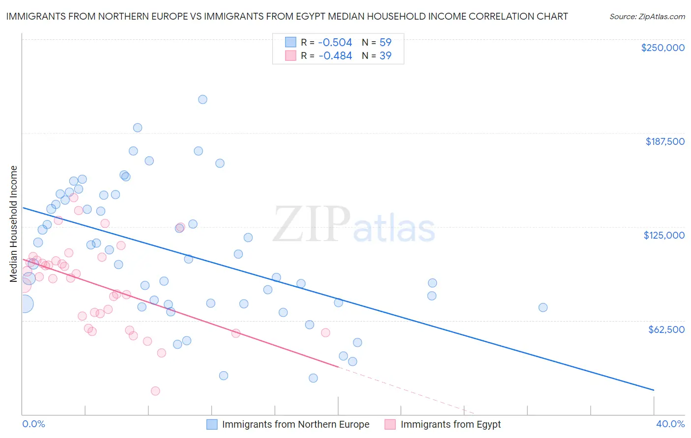 Immigrants from Northern Europe vs Immigrants from Egypt Median Household Income