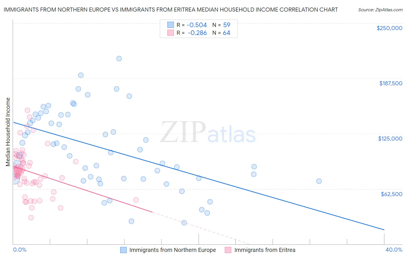 Immigrants from Northern Europe vs Immigrants from Eritrea Median Household Income