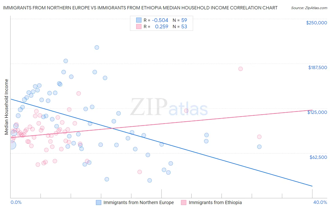 Immigrants from Northern Europe vs Immigrants from Ethiopia Median Household Income