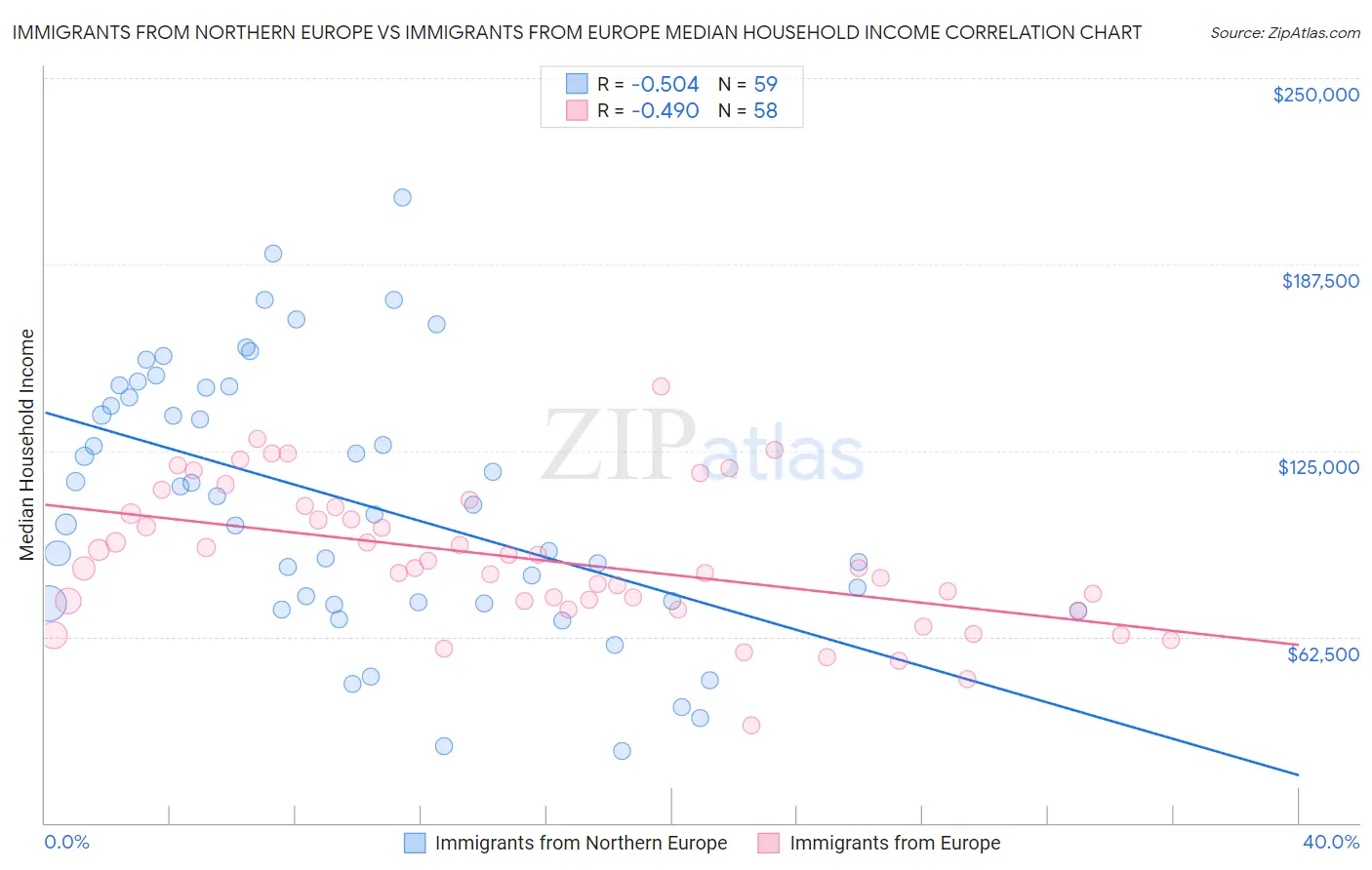 Immigrants from Northern Europe vs Immigrants from Europe Median Household Income