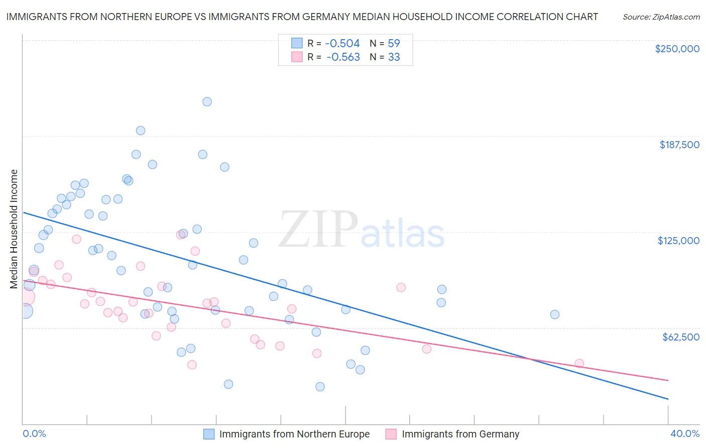 Immigrants from Northern Europe vs Immigrants from Germany Median Household Income