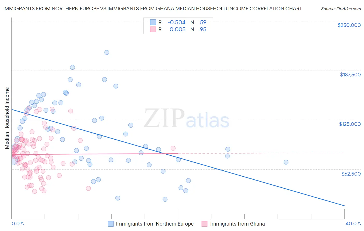 Immigrants from Northern Europe vs Immigrants from Ghana Median Household Income