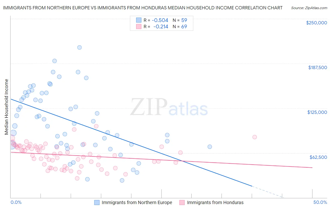 Immigrants from Northern Europe vs Immigrants from Honduras Median Household Income