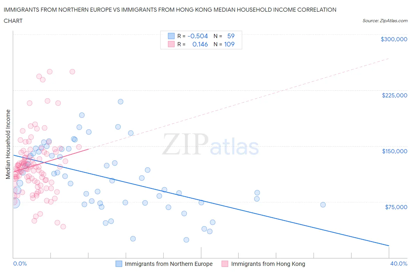 Immigrants from Northern Europe vs Immigrants from Hong Kong Median Household Income