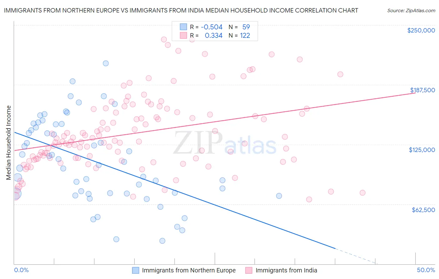 Immigrants from Northern Europe vs Immigrants from India Median Household Income