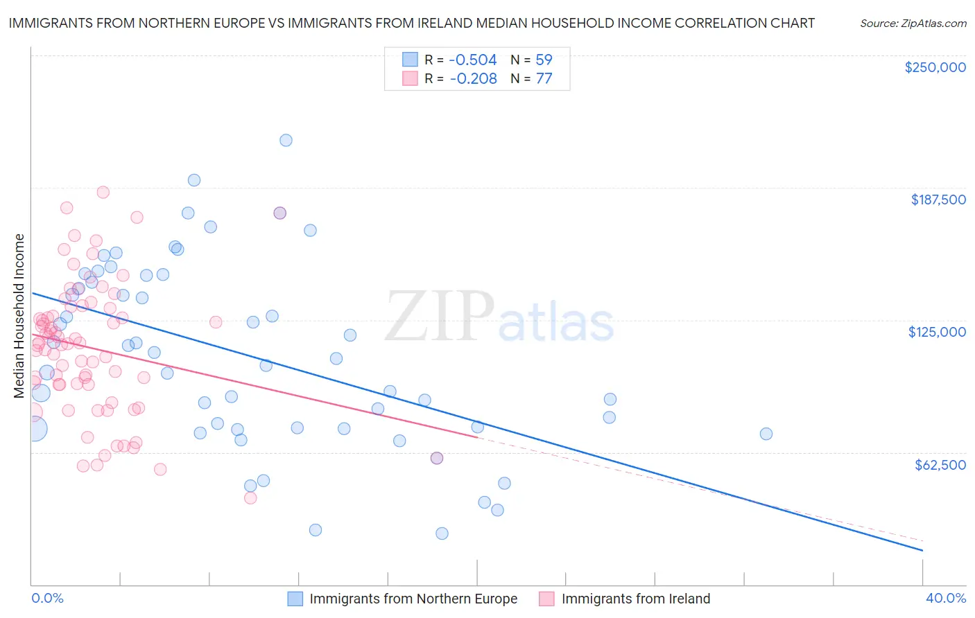Immigrants from Northern Europe vs Immigrants from Ireland Median Household Income
