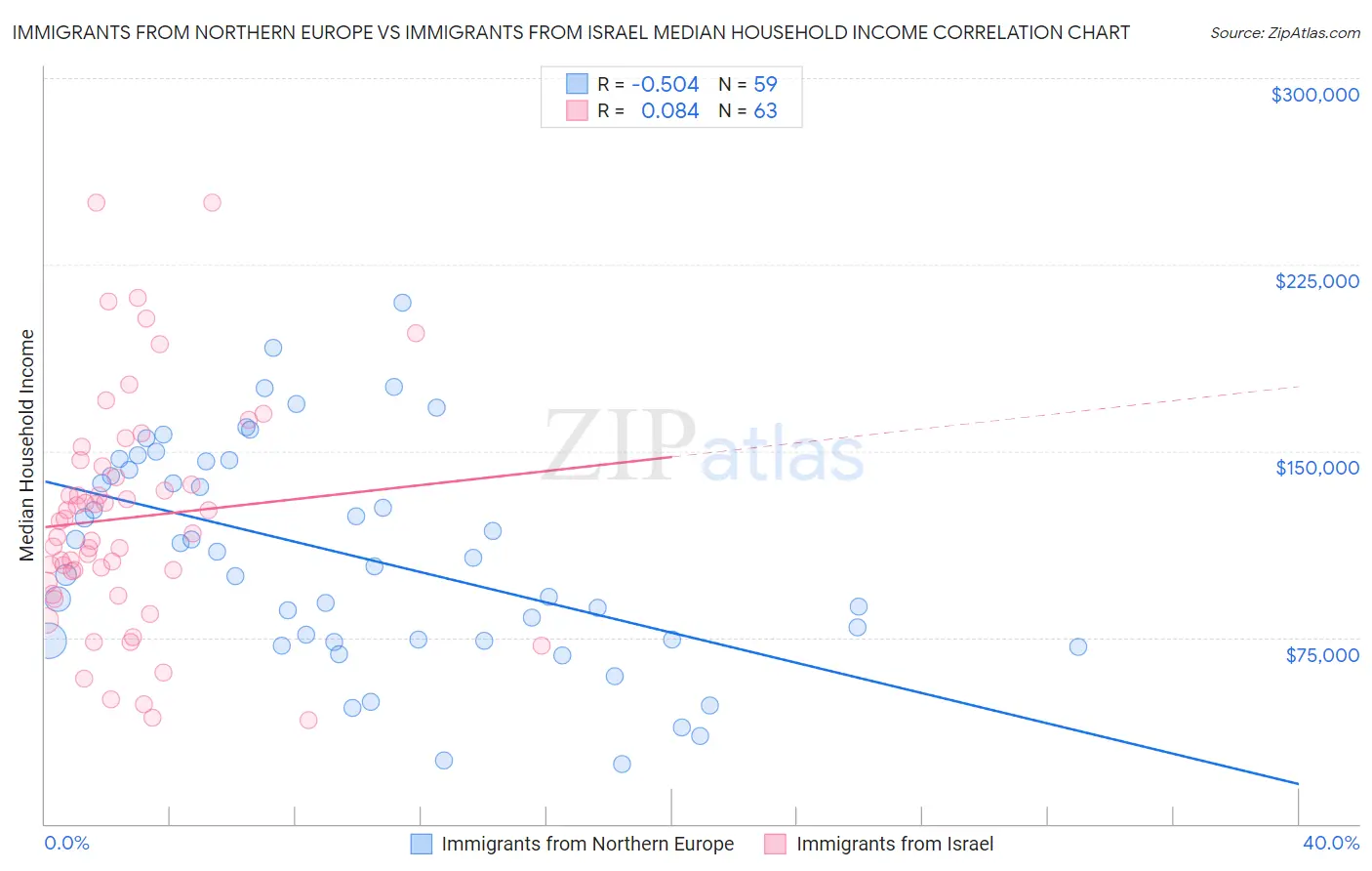 Immigrants from Northern Europe vs Immigrants from Israel Median Household Income