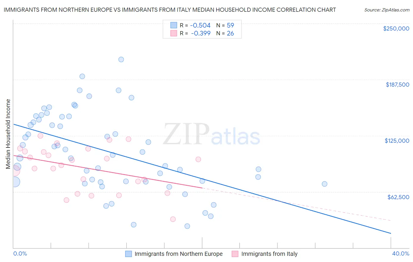 Immigrants from Northern Europe vs Immigrants from Italy Median Household Income