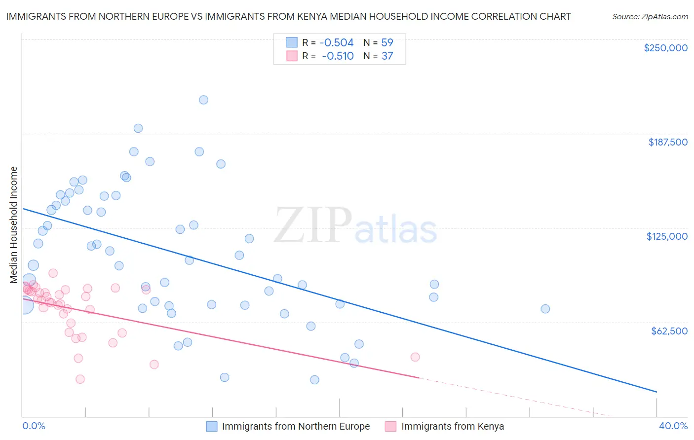 Immigrants from Northern Europe vs Immigrants from Kenya Median Household Income