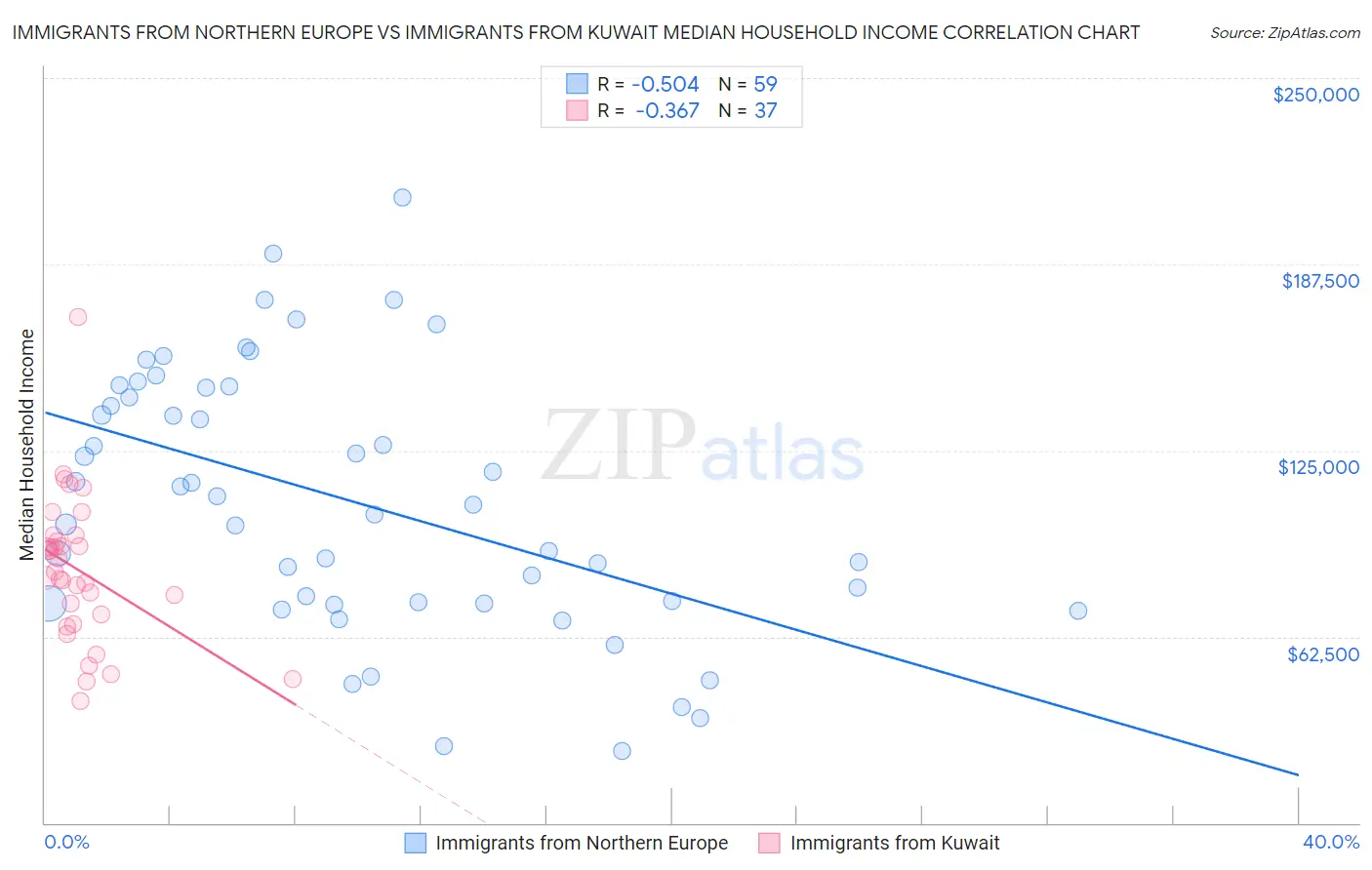 Immigrants from Northern Europe vs Immigrants from Kuwait Median Household Income