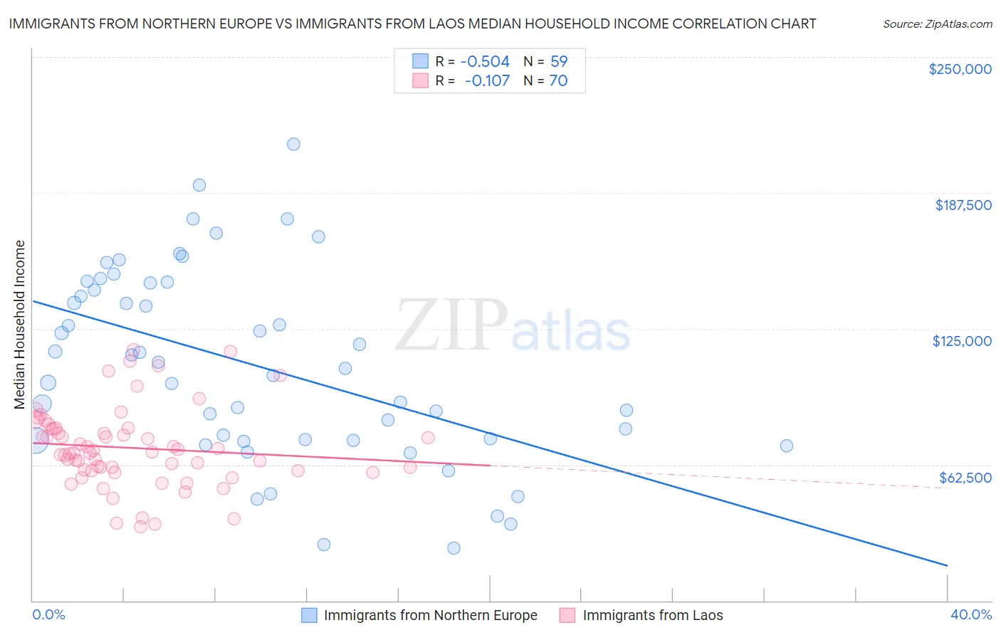 Immigrants from Northern Europe vs Immigrants from Laos Median Household Income