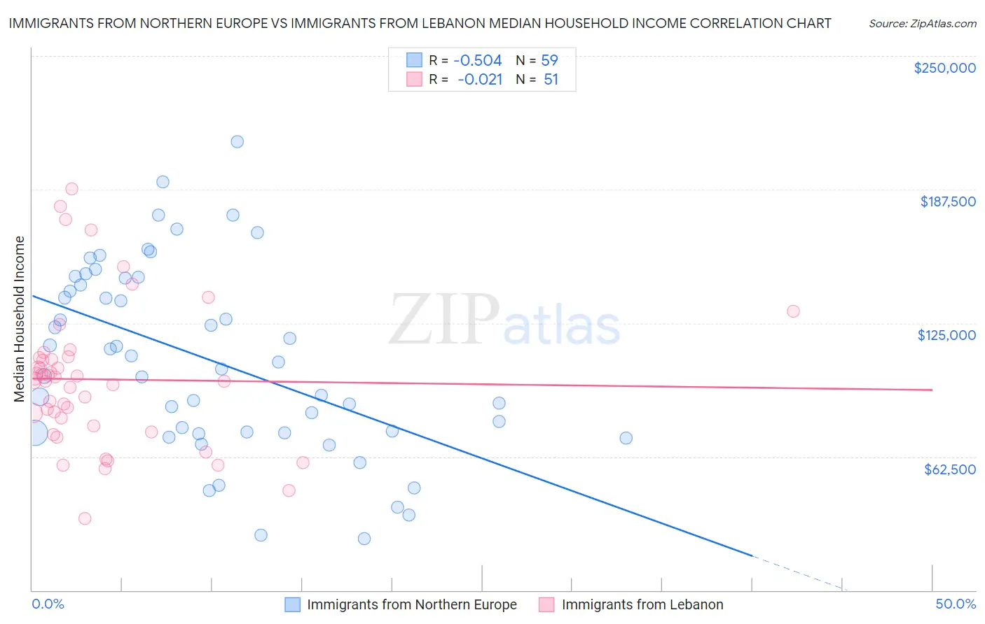 Immigrants from Northern Europe vs Immigrants from Lebanon Median Household Income