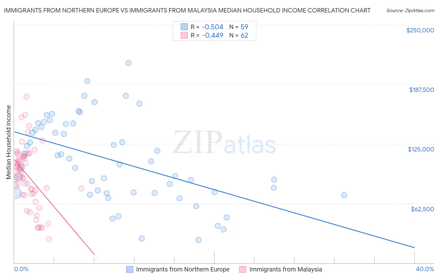 Immigrants from Northern Europe vs Immigrants from Malaysia Median Household Income