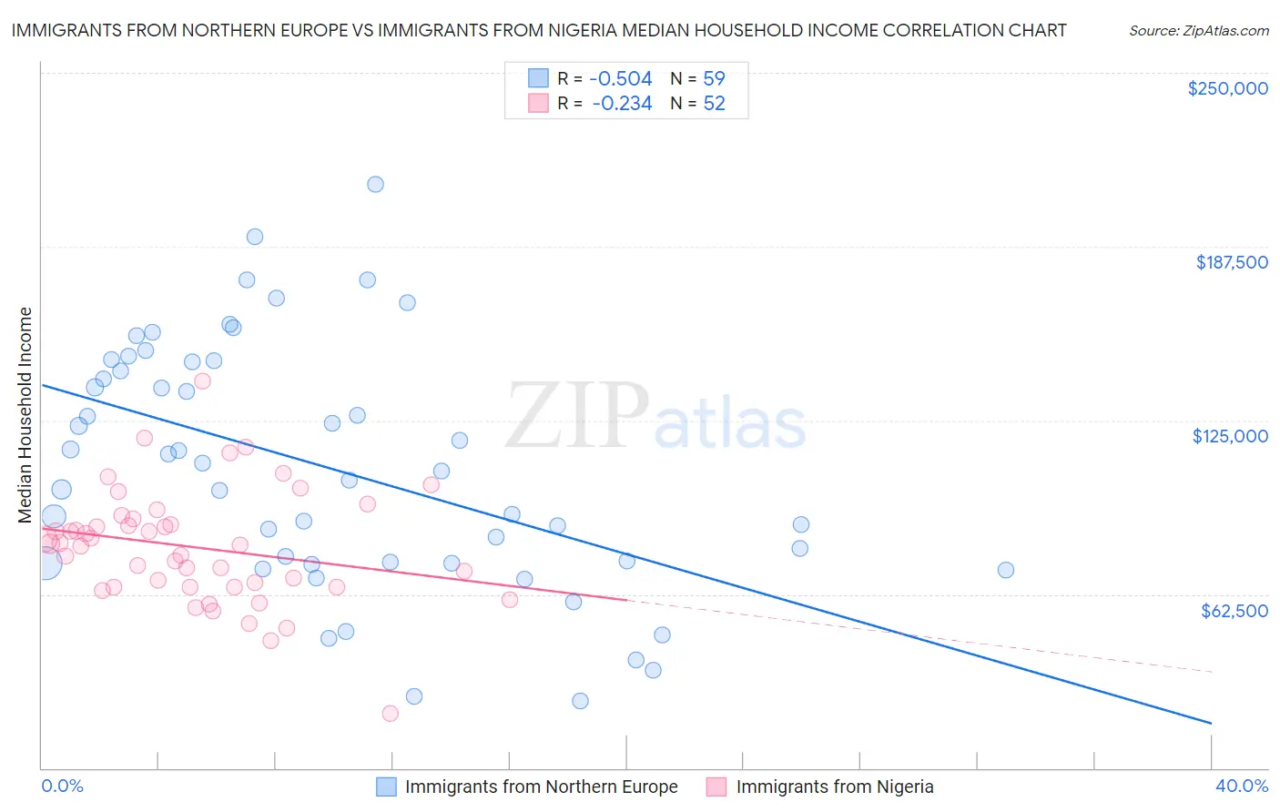 Immigrants from Northern Europe vs Immigrants from Nigeria Median Household Income