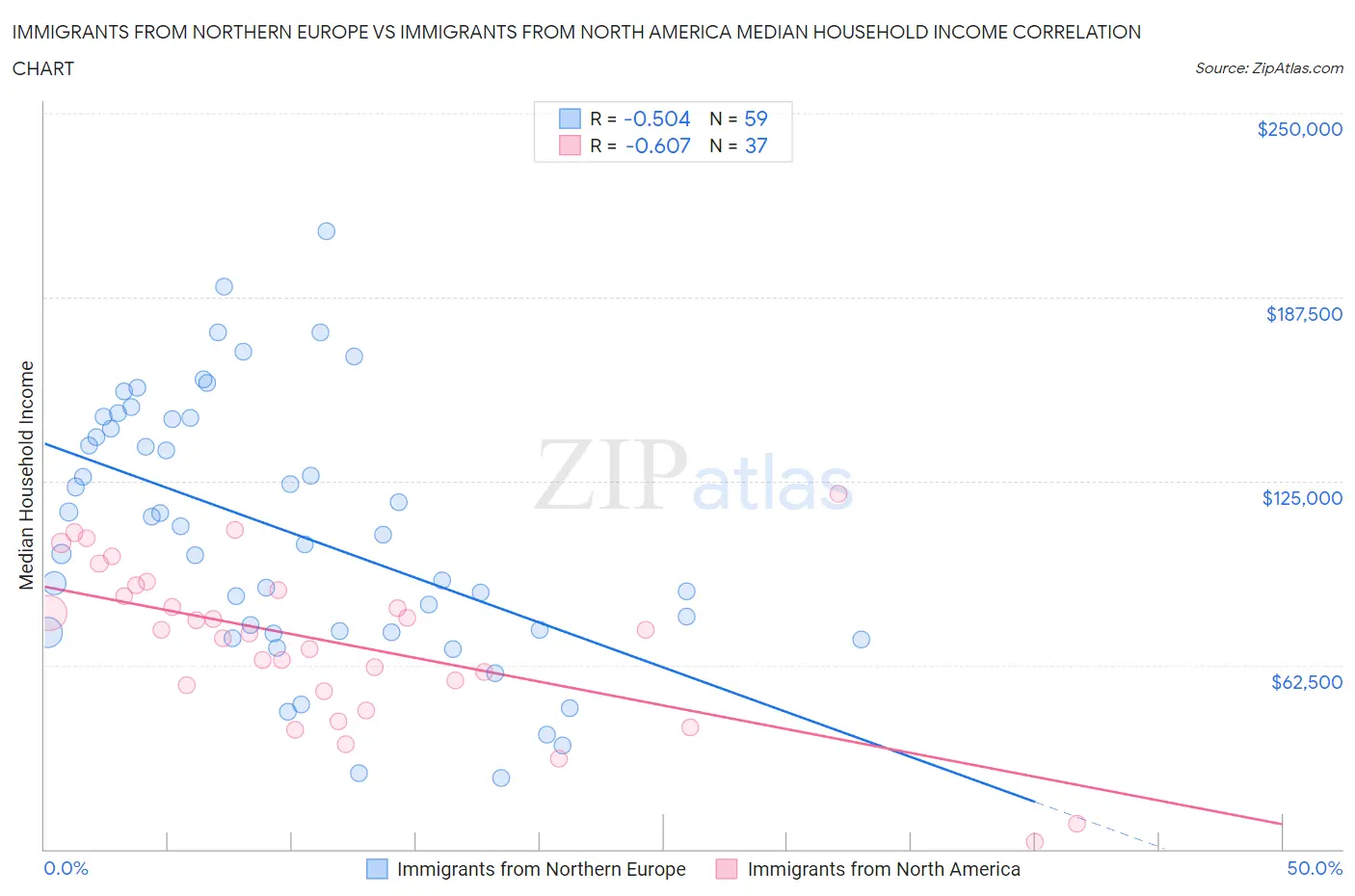 Immigrants from Northern Europe vs Immigrants from North America Median Household Income
